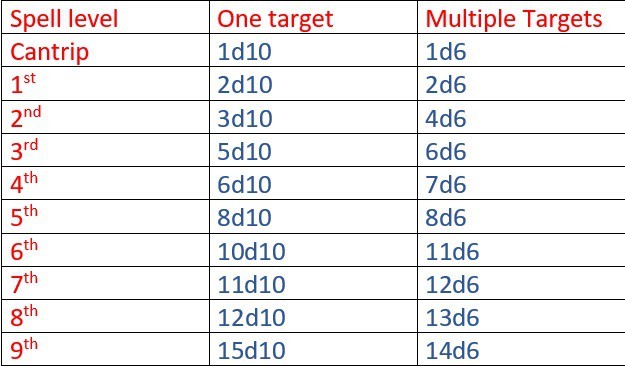 spell point variant 5e dmg