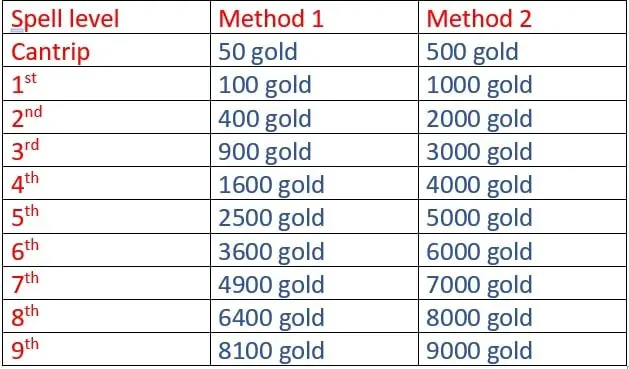 dmg downtime table