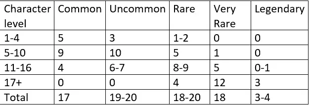 When To Give Magic Items In D D 5e The Level Up Corner